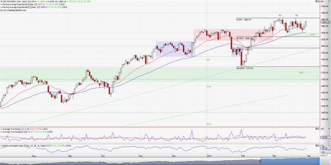 S&P 500: Αναμένοντας τα νεότερα από το ¨μεσοπρόθεσμο μέτωπο¨